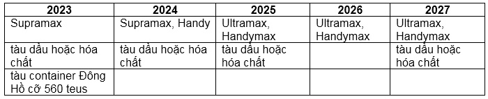 VOS đặt kế hoạch lãi trước thuế 2023 giảm 67%