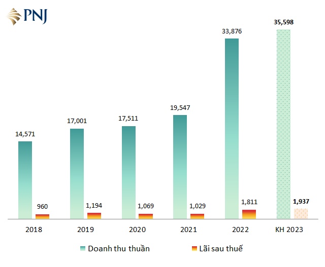 PNJ muốn chinh phục đỉnh lợi nhuận mới, cận ngưỡng 2,000 tỷ đồng