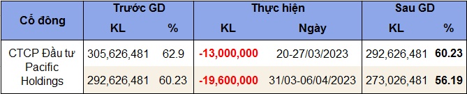 Cổ đông lớn nhất của Vinaconex tiếp tục 'xả' hàng chục triệu cp