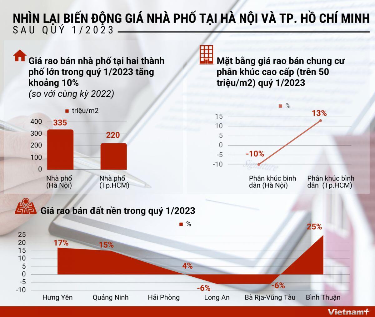 Biến động giá nhà phố tại Hà Nội và TP.Hồ Chí Minh sau quý 1/2023