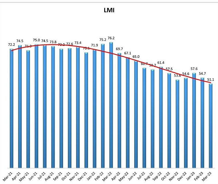 Tăng trưởng ngành logistics thấp kỷ lục trong tháng 3