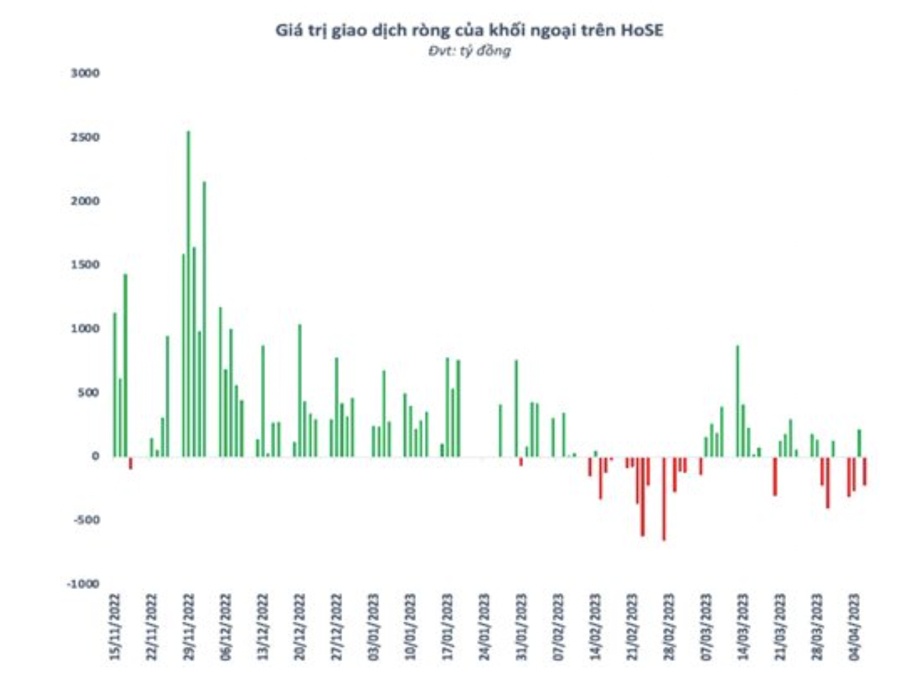 SGI Capital: Lãi suất hỗ trợ chứng khoán, rủi ro lớn nhất lại là khối ngoại