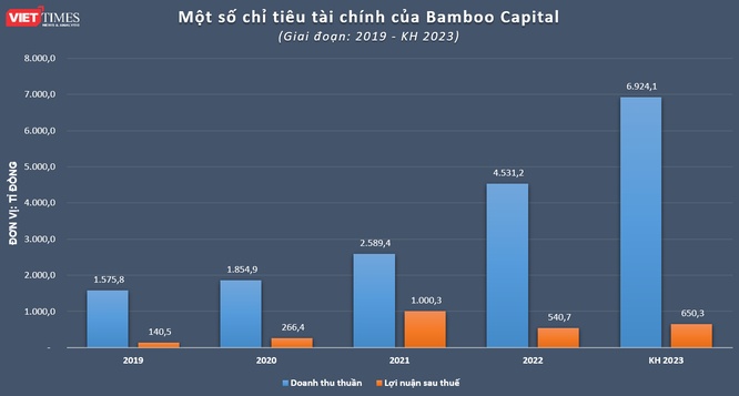 Bamboo Capital muốn 'lấn sân' fintech, ngân hàng, đưa BCG Land 'lên sàn' năm 2023