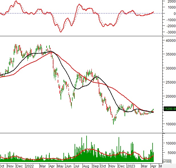 Ngày 13/04/2023: 10 cổ phiếu nóng dưới góc nhìn PTKT của Vietstock