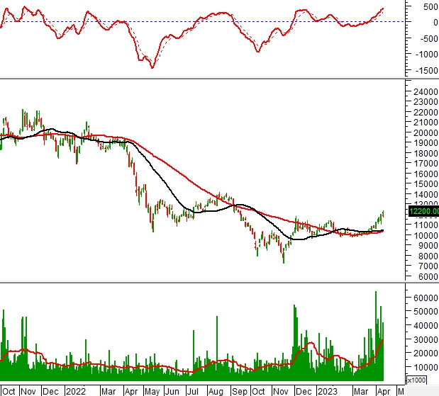 Ngày 13/04/2023: 10 cổ phiếu nóng dưới góc nhìn PTKT của Vietstock
