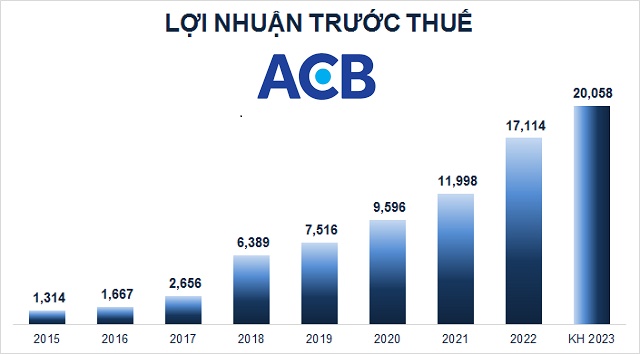 ĐHĐCĐ ACB: Mục tiêu lãi trước thuế 20,058 tỷ đồng, chia cổ tức tổng tỷ lệ 25%