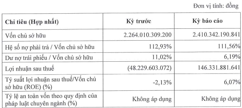 Bất động sản Hưng Lộc Phát lãi đậm hơn 146 tỷ sau một năm thua lỗ