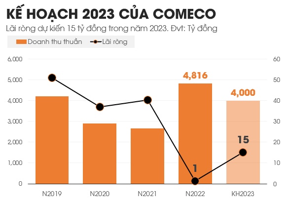 COMECO: 2022 là năm kinh doanh khó khăn nhất trong hơn 2 thập kỷ qua