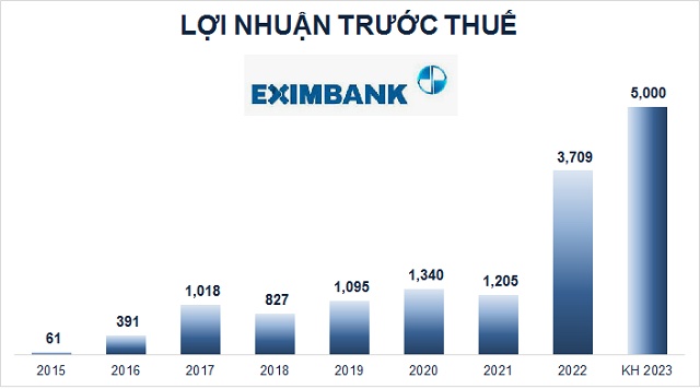 ĐHĐCĐ Eximbank: Mục tiêu lãi trước thuế 2023 đạt 5,000 tỷ đồng, chia cổ tức 18% bằng cổ phiếu