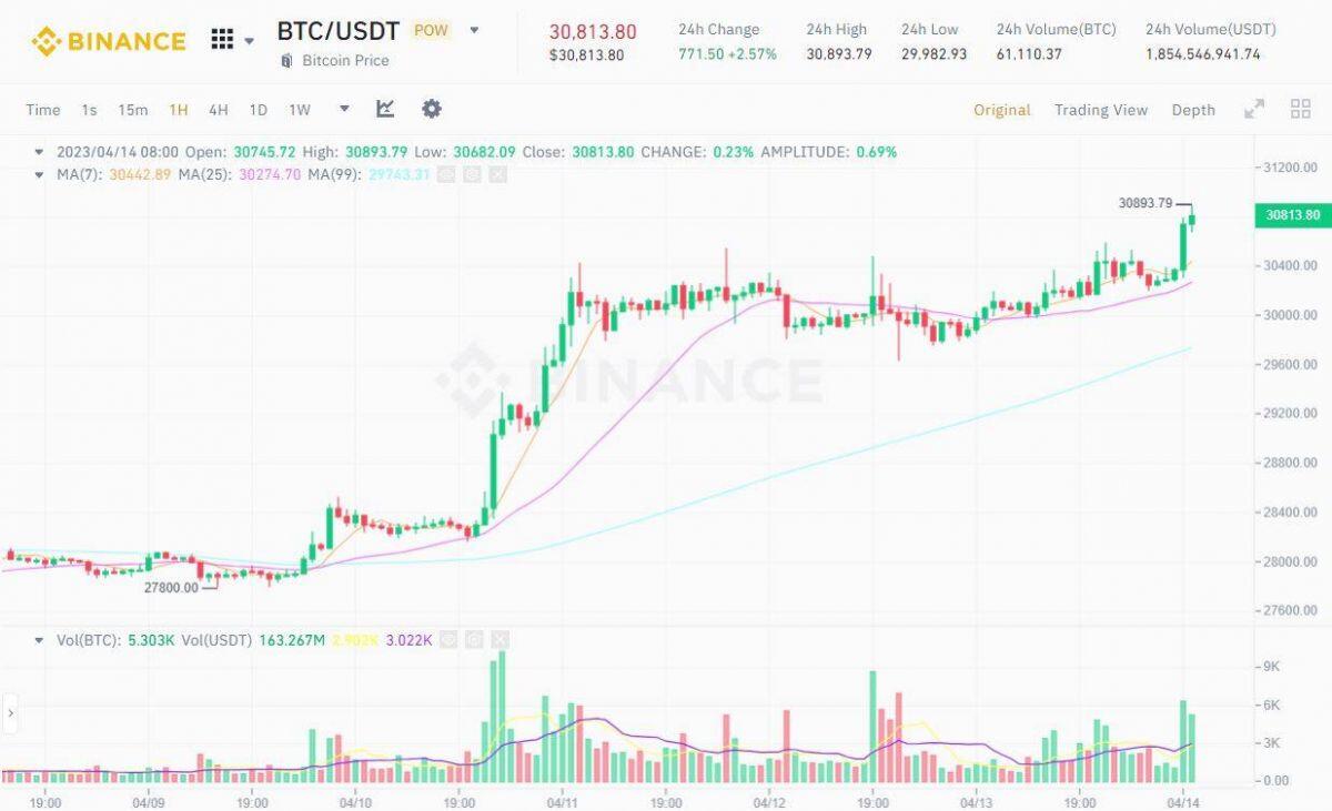Bitcoin và Ethereum tiếp tục bật tăng hậu tin CPI Mỹ và nâng cấp Shanghai