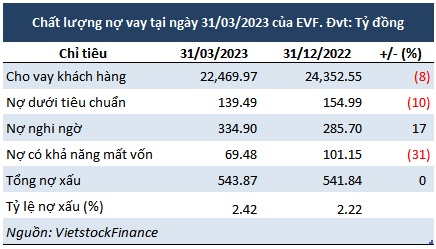 EVF: Dư nợ cho vay khách hàng giảm, lợi nhuận quý 1 đi lùi 27%