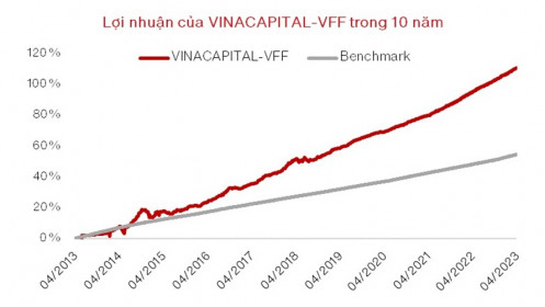 Quỹ mở trái phiếu VinaCapital tăng trưởng bình quân 7,7%/năm