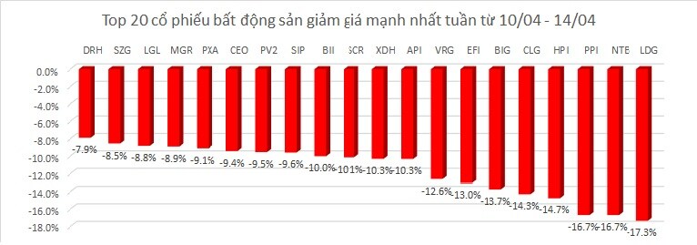 Ngược chiều thế giới, chứng khoán Việt Nam giảm điểm, cổ phiếu BĐS lao dốc