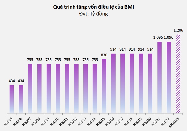 ĐHĐCĐ BMI: Mục tiêu lợi nhuận 2023 đạt 375 tỷ đồng, tăng vốn lên hơn 1,200 tỷ đồng