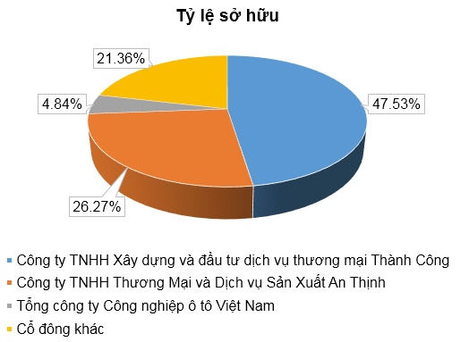 Hai tổ chức gom hết hơn 5 triệu cp phát hành riêng lẻ của VTL