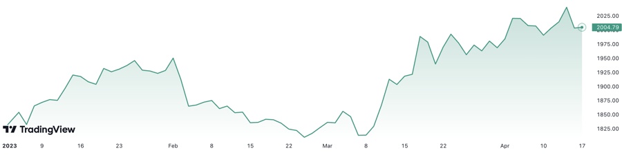 Giá vàng thế giới chênh vênh mốc 2.000 USD/oz, trong nước không giữ được mốc 67 triệu đồng/lượng
