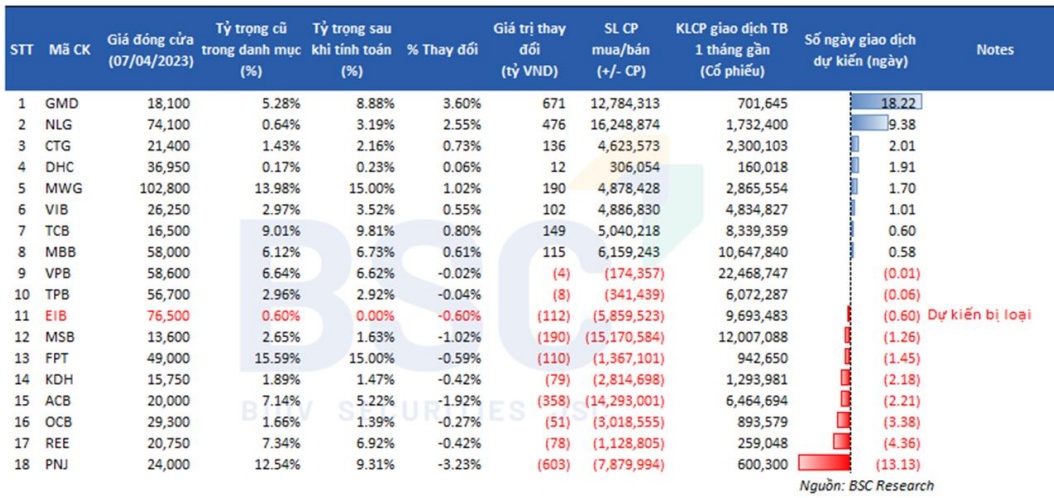 Quỹ ETF gần 19 ngàn tỷ đồng loại EIB trong đợt review tháng 4