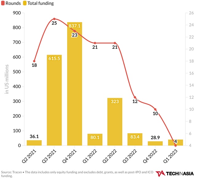 Vốn huy động của startup Việt Nam giảm gần 50% trong 3 tháng đầu năm