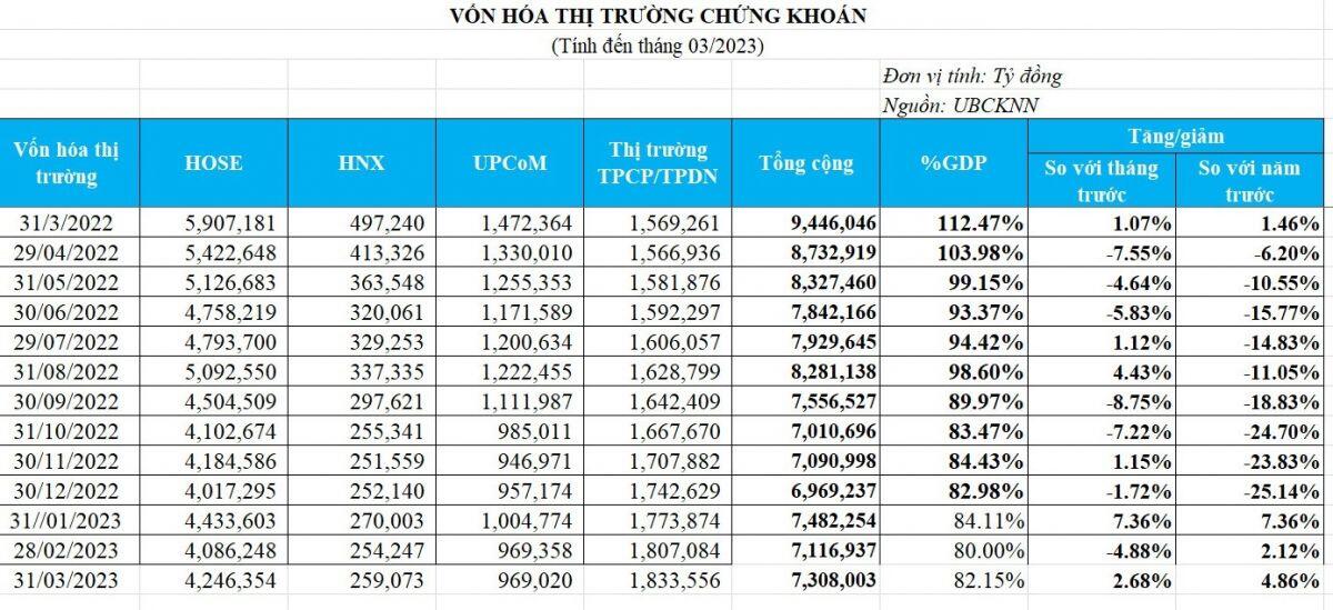 Vốn hóa chứng khoán Việt Nam giảm 2,1 triệu tỷ đồng