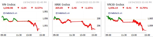 Nhịp đập Thị trường 19/04: VN-Index rơi khỏi ngưỡng 1,050 điểm