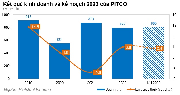ĐHĐCĐ 2023 PIT: PGCC đang trong quá trình định giá để thoái vốn
