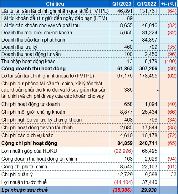 Chứng khoán Everest lỗ hơn 35 tỷ đồng trong quý 1