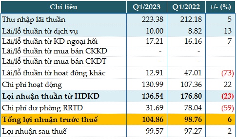 Saigonbank: Lãi trước thuế quý 1 tăng 6%, tín dụng tăng trưởng âm