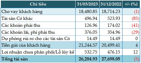 Saigonbank: Lãi trước thuế quý 1 tăng 6%, tín dụng tăng trưởng âm