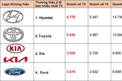 Top 10 thương hiệu ô tô bán nhiều nhất ở Việt Nam