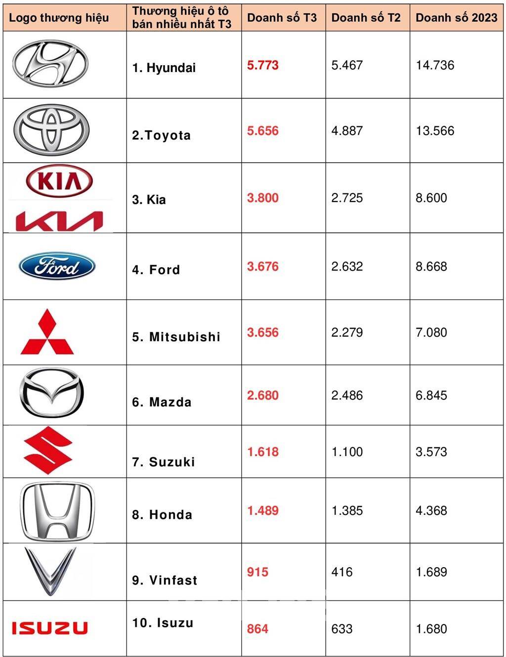 Top 10 thương hiệu ô tô bán nhiều nhất ở Việt Nam