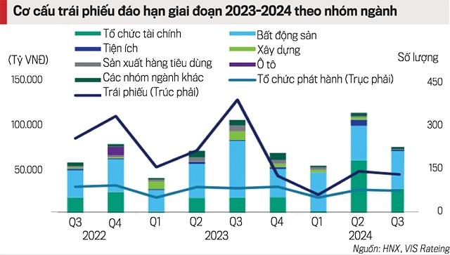 Cầu đầu tư yếu, giá trị trái phiếu doanh nghiệp lưu hành cuối năm sẽ giảm