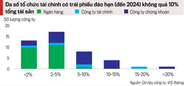 Cầu đầu tư yếu, giá trị trái phiếu doanh nghiệp lưu hành cuối năm sẽ giảm