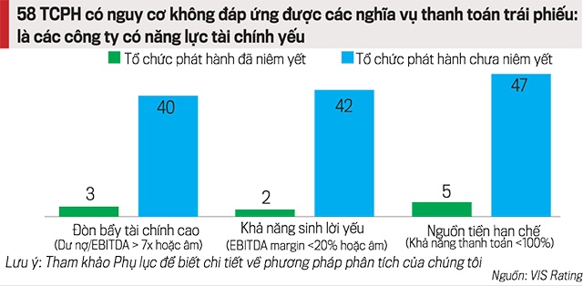 Cầu đầu tư yếu, giá trị trái phiếu doanh nghiệp lưu hành cuối năm sẽ giảm