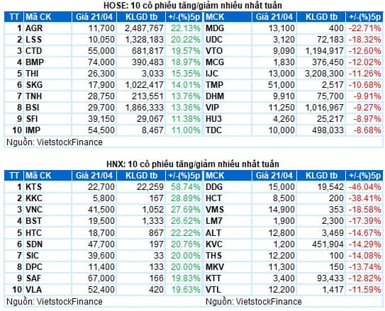 Chứng khoán Tuần 17-21/04/2023: Áp lực bán tăng cao