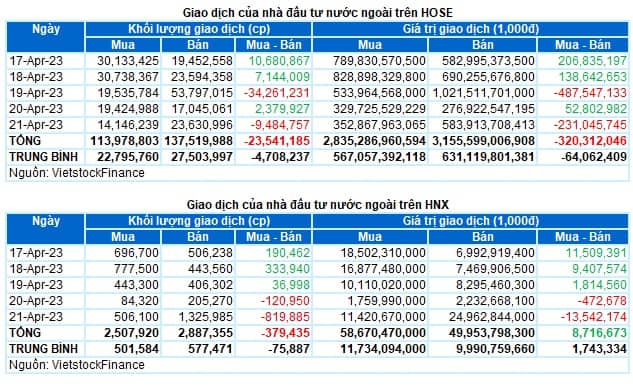 Chứng khoán Tuần 17-21/04/2023: Áp lực bán tăng cao