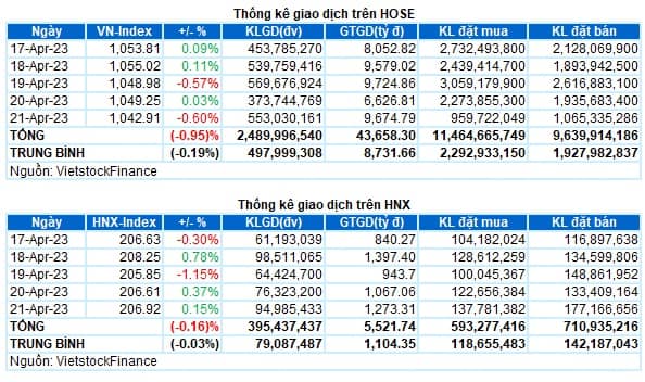 Chứng khoán Tuần 17-21/04/2023: Áp lực bán tăng cao