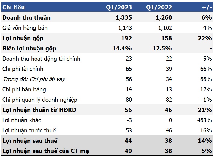 Lãi ròng quý 1 của TNG tăng 5% 