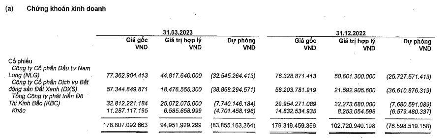 Vĩnh Hoàn: Quý I/2023 ghi nhận lỗ 46,9% tổng danh mục do nắm cổ phiếu DXS, NLG, KBC