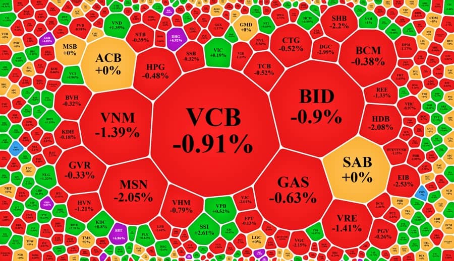Lại xả mạnh, cổ phiếu giảm giá gấp đôi số tăng, VN-Index rơi tuần thứ 2 liên tiếp
