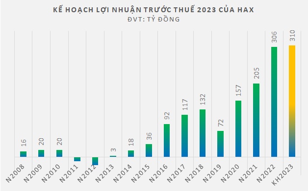 Chủ tịch Haxaco: "Thời điểm này càng bán càng lỗ"