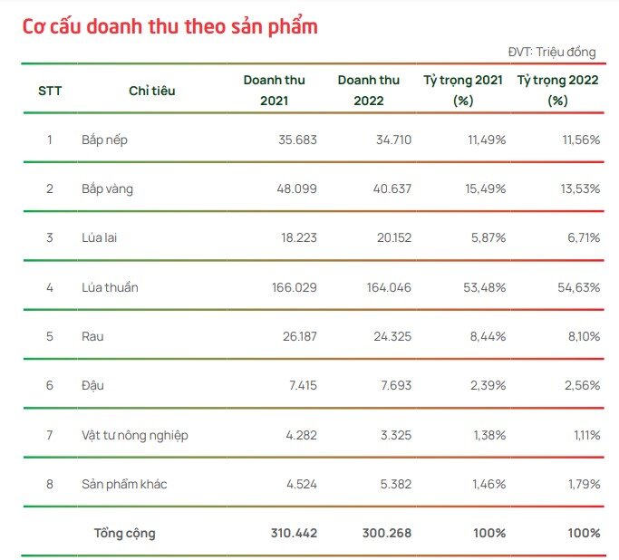 SSC sẽ chuyển hướng từ gạo sang ngô, rau màu và hoa