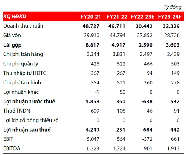 Triển vọng nào cho DCM, GAS và HSG?