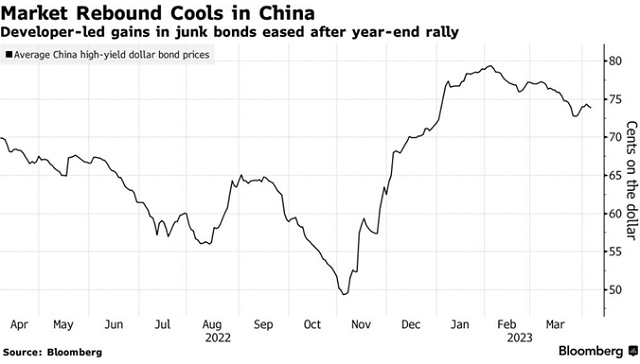 Một quỹ phòng hộ của Trung Quốc bội thu sau màn “đánh cược” vào trái phiếu bất động sản
