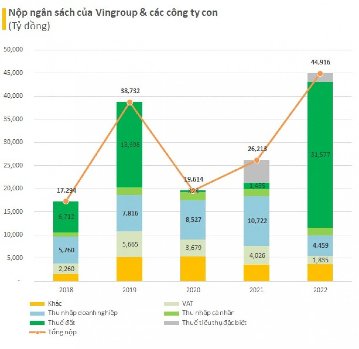 6 tỷ phú USD người Việt đã nộp ngân sách bao nhiêu?