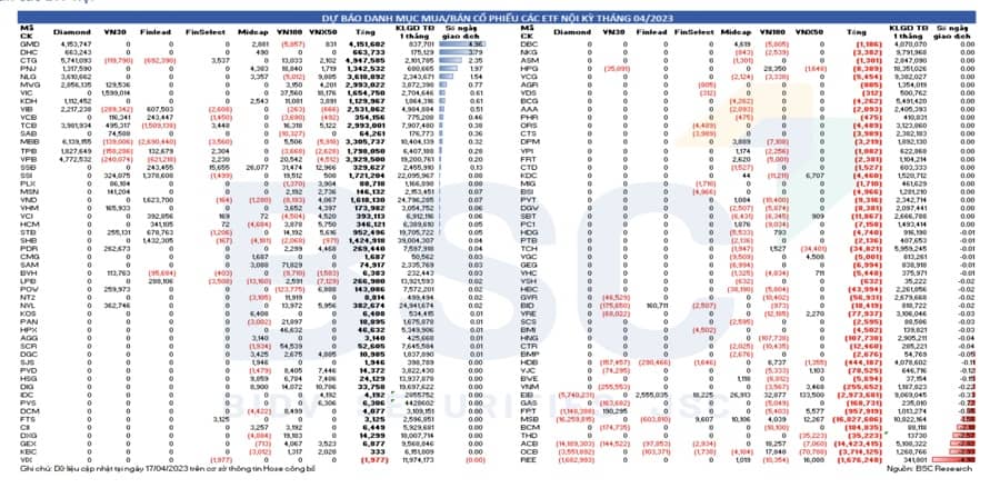 Loạt cổ phiếu sẽ được 12 quỹ ETF nội mua nhiều nhất trong tuần này