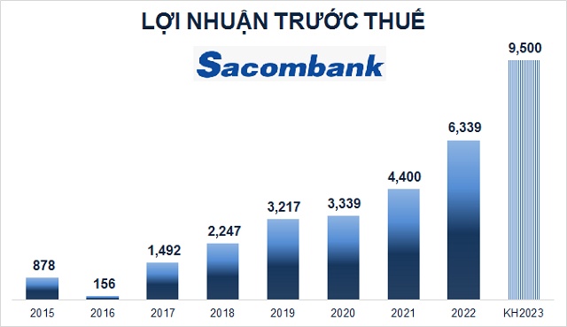 ĐHĐCĐ Sacombank: Kế hoạch lãi trước thuế 9,500 tỷ năm 2023, tăng 50%