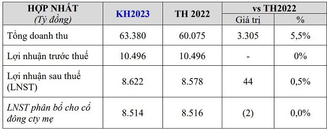 ĐHĐCĐ VNM: Kế hoạch lãi ròng hơn 8.5 ngàn tỷ