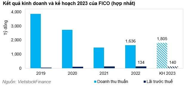 ĐHĐCĐ FIC: SCIC khó triển khai thoái vốn năm 2023