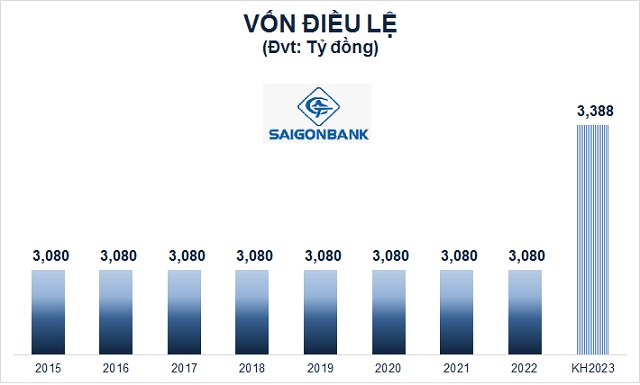 ĐHĐCĐ Saigonbank: Mục tiêu 2023 lãi trước thuế 300 tỷ đồng, chia cổ tức 10% bằng cổ phiếu