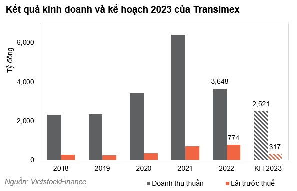 ĐHĐCĐ Transimex: Mục tiêu lãi trước thuế 317 tỷ đồng, muốn hủy phương án trả cổ tức năm 2021